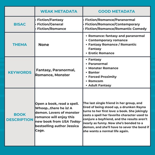 Weak Metadata