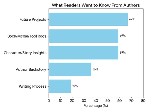 what readers want to know from authors