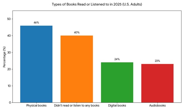 Types of books read or listened to in 2025 (U.S. Adults)