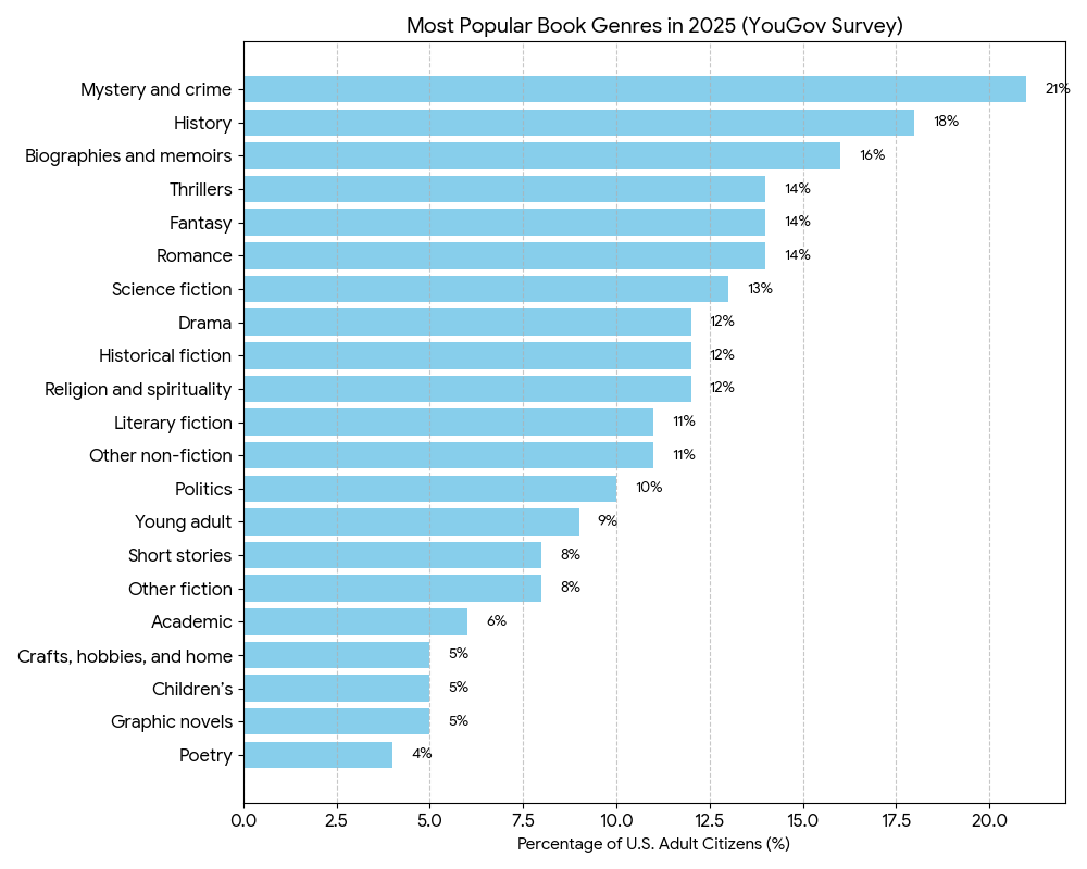 Most popular book genres in 2025 YouGov survey