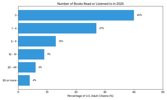 Number of books read or listened to in 2025