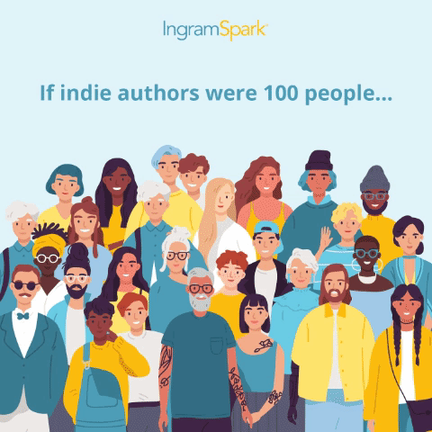 A gif showing a breakdown of the types of indie authors, including that 70% are first time publishers.