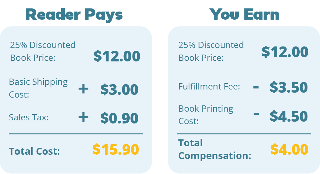 chart showing how you can earn more selling books with IngramSpark share & sell links