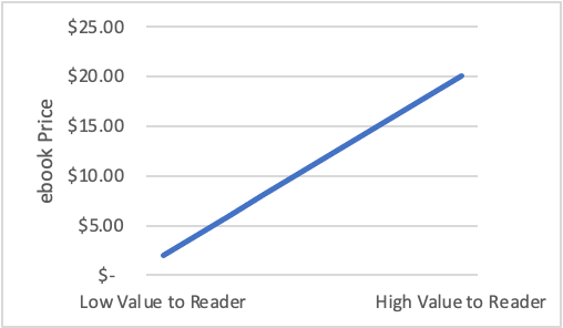 A chart showing ebook prices going up based on reader value.